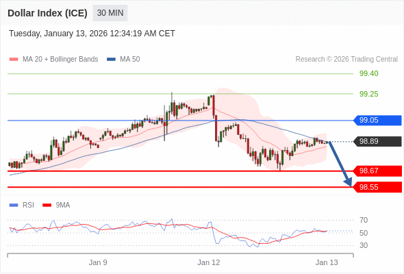 Indeks Dolar (ICE) mungkin turun 22 - 34 pips.