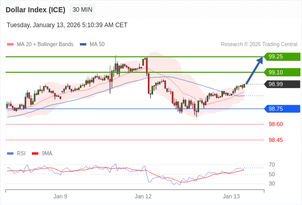 Indeks Dolar (ICE) bisa naik 11 - 26 pips.