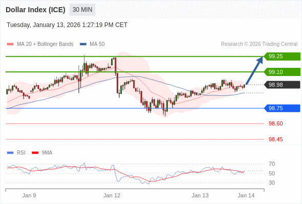 Indeks Dolar (ICE) mungkin naik 12 - 27 pips.