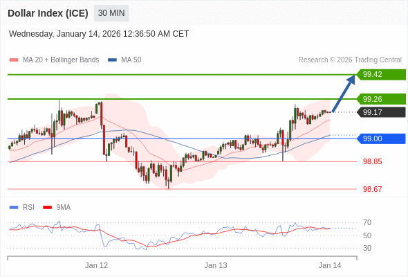 Indeks Dolar (ICE) mungkin naik 9 - 25 pips.