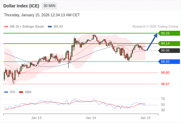 Dollar Index (ICE) mungkin naik 8 - 20 pips.
