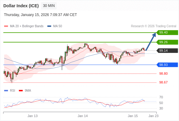Indeks Dolar (ICE) mungkin naik 12 - 26 pips.