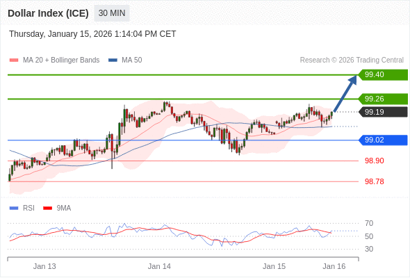 Indeks Dolar (ICE) mungkin naik 8 - 22 pips.