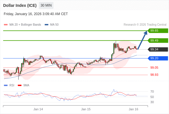 Indeks Dolar (ICE) mungkin naik 14 - 30 pips.