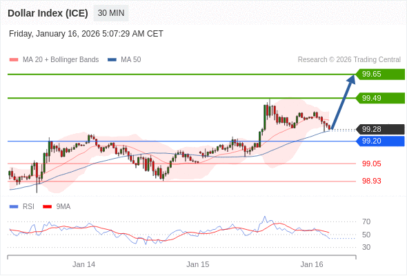 Indeks Dolar (ICE) mungkin naik 21 - 37 pips.