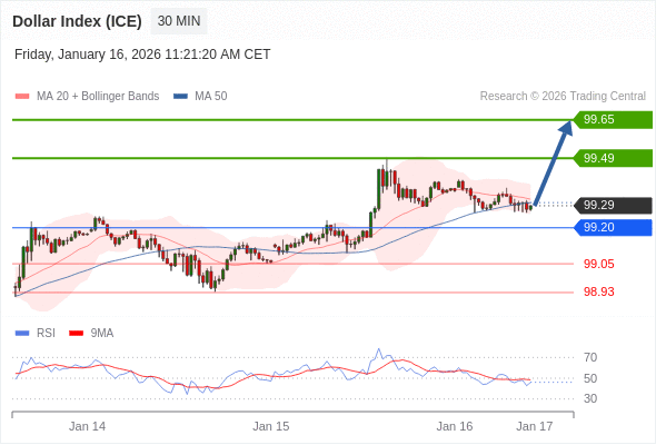 Indeks Dolar (ICE) mungkin naik 20 - 36 pips.