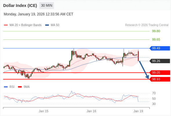 Indeks Dolar (ICE) bisa turun 21 - 33 pips.