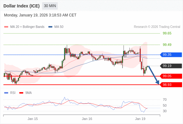 Indeks Dolar (ICE) mungkin turun 14 - 26 pips.