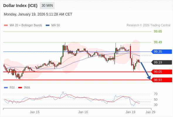 Indeks Dolar (ICE) mungkin turun 14 - 26 pip.