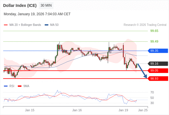Indeks Dolar (ICE) mungkin turun 10 - 22 pips.