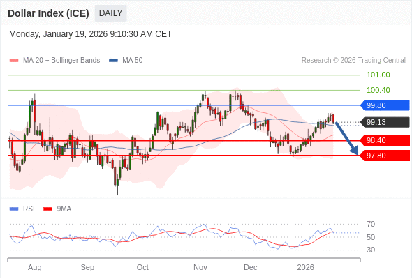 Indeks Dolar (ICE) mungkin turun ke 97,80 - 98,40.