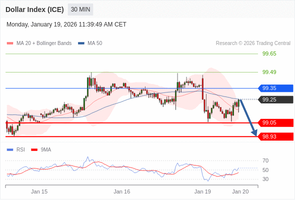 Indeks Dolar (ICE) mungkin turun 20 - 32 pips.