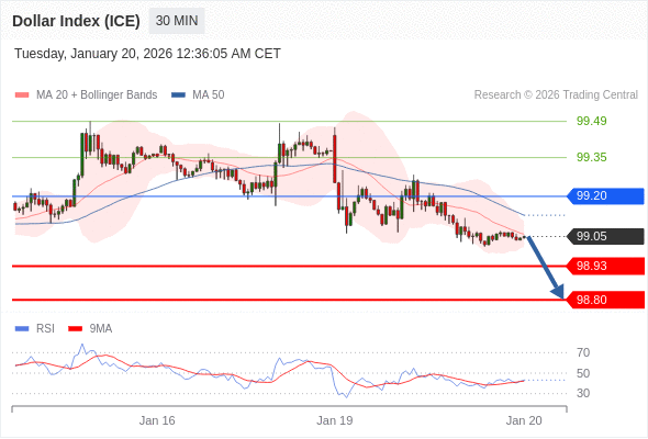 Indeks Dolar (ICE) mungkin turun 11 - 24 pips.