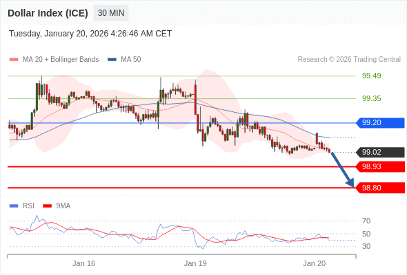 Indeks Dolar (ICE) mungkin turun 9 - 22 pip.