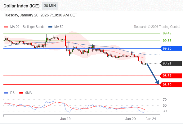 Indeks Dolar (ICE) mungkin turun 24 - 41 pip.