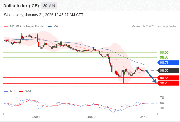 Dollar Index (ICE) bisa turun 18 - 31 pips.