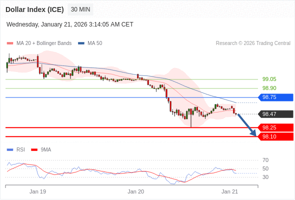 Indeks Dolar (ICE) mungkin turun 22 - 37 pip.