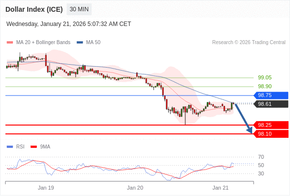 Indeks Dolar (ICE) mungkin turun 35 - 50 pip.