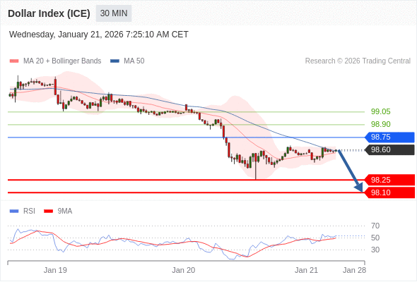 Indeks Dolar (ICE) mungkin turun 35 - 50 pip.