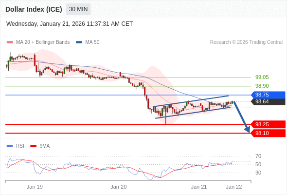 Indeks Dolar (ICE) mungkin turun 39 - 54 pips.