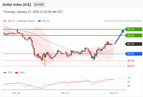 Indeks Dolar (ICE) mungkin naik 21 - 36 pips.