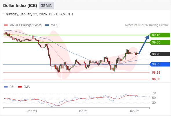 Indeks Dolar (ICE) mungkin naik 22 - 37 pips.