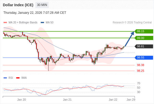 Dollar Index (ICE) mungkin naik 19 - 34 pips.