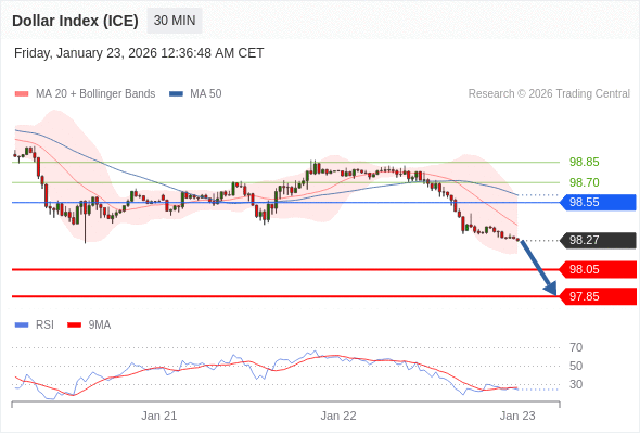 Dollar Index (ICE) mungkin turun 22 - 42 pips.