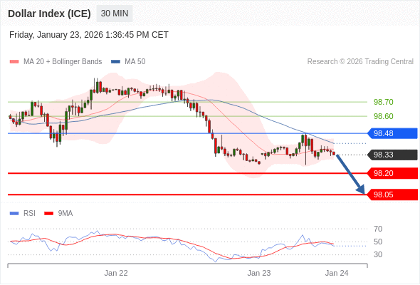 Indeks Dolar (ICE) mungkin turun 13 - 28 pips.