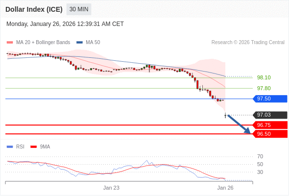 Dollar Index (ICE) mungkin turun 29 - 54 pips.