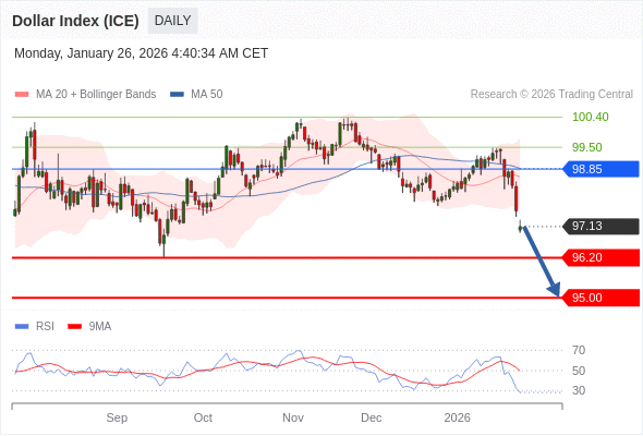 Indeks Dolar (ICE) bisa jatuh ke 95,00 - 96,20.