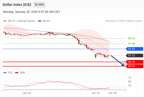 Dollar Index (ICE) mungkin turun 37 - 62 pips.