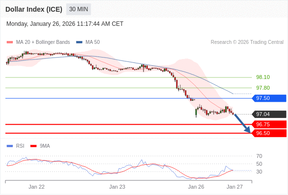 Indeks Dolar (ICE) mungkin turun 29 - 54 pip.