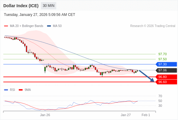 Indeks Dolar (ICE) mungkin turun 26 - 46 pip.