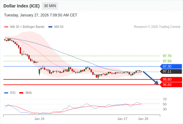Indeks Dolar (ICE) mungkin turun 31 - 51 pips.