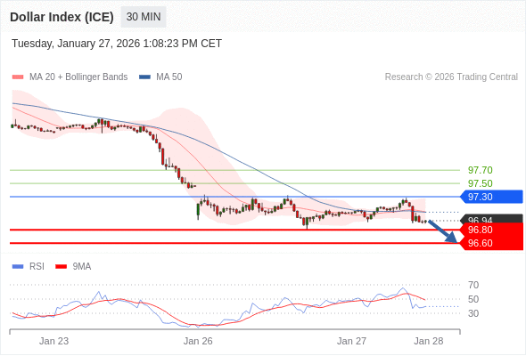 Indeks Dolar (ICE) bisa turun 14 - 34 pip.