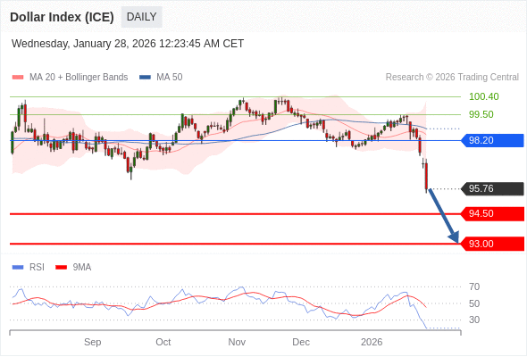 Indeks Dolar (ICE) mungkin turun ke 93,00 hingga 94,50.