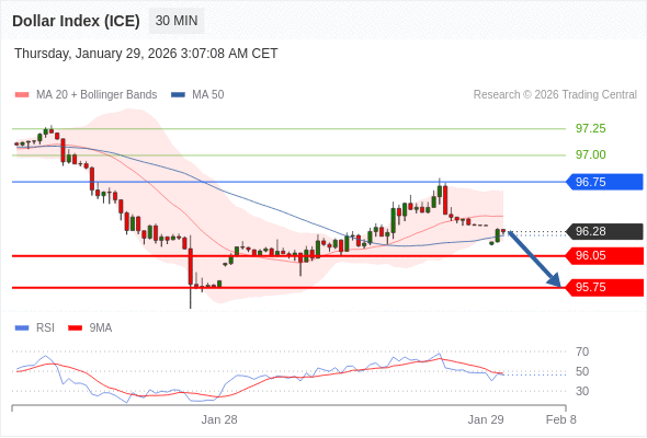 Dollar Index (ICE) mungkin melemah 23 - 53 pip.