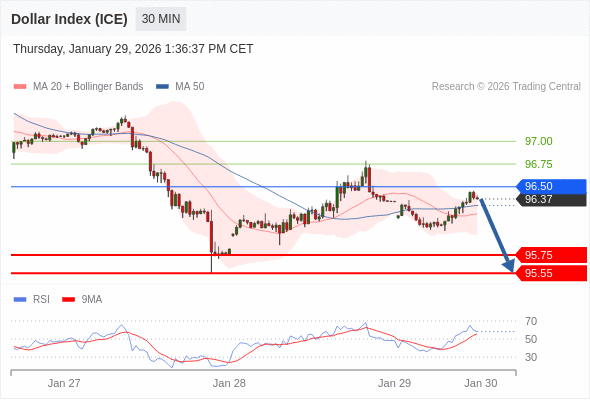 Indeks Dolar (ICE) mungkin turun 62 - 82 pips.