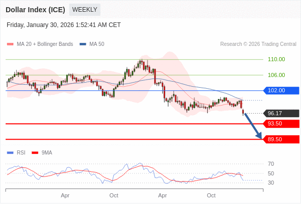 Indeks Dolar (ICE) mungkin turun ke 89,50 - 93,50.