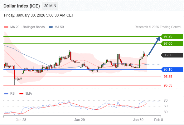 Indeks Dolar (ICE) mungkin naik 40 - 65 pips.