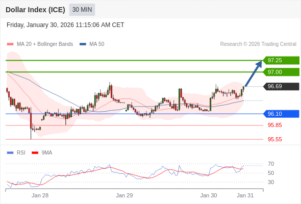 Dollar Index (ICE) mungkin naik 63 - 88 pips.