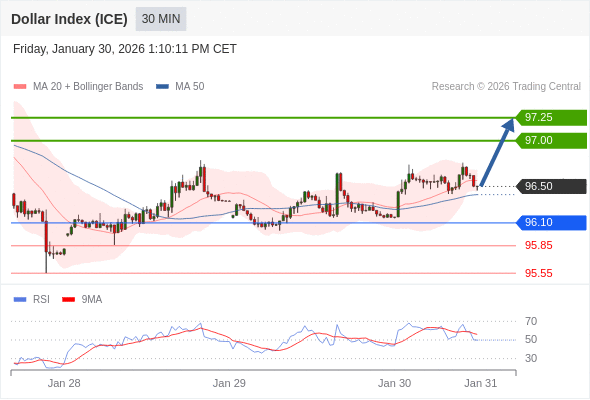 Indeks Dolar (ICE) mungkin naik 50 - 75 pips.