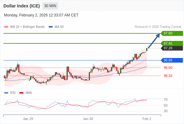 Indeks Dolar (ICE) mungkin naik 17 - 52 pips.