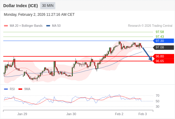 Indeks Dolar (ICE) bisa turun 28 - 43 pips.