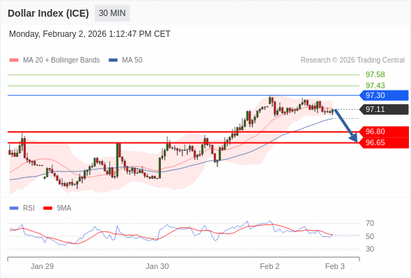 Indeks Dolar (ICE) mungkin turun 31 - 46 pips.