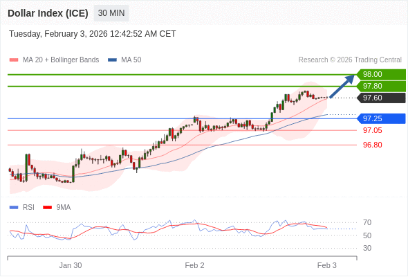 Indeks Dolar (ICE) mungkin naik 20 - 40 pips.