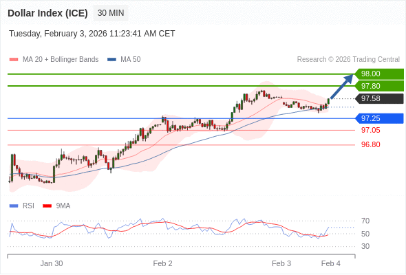 Indeks Dolar (ICE) mungkin naik 22 - 42 pips.