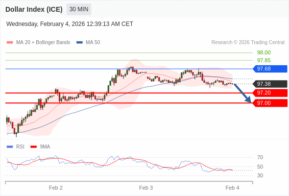 Indeks Dolar (ICE) bisa turun 18 - 38 pips.