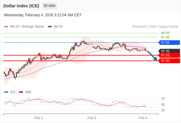 Indeks Dolar (ICE) mungkin turun 15 - 35 pips.